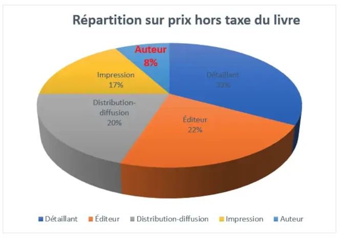 répartition coût du livre